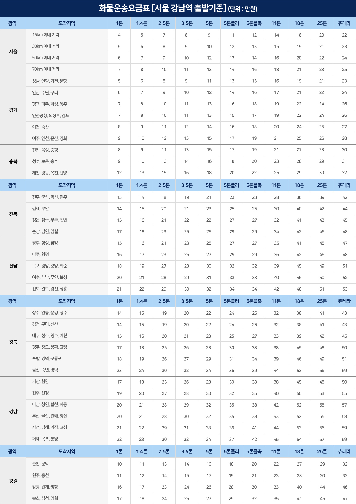 화물운송요금표